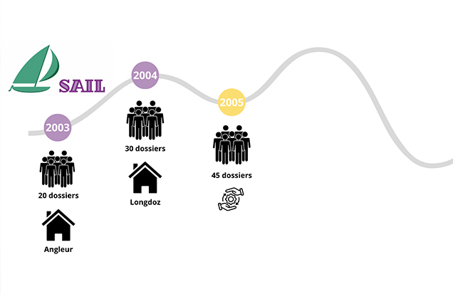 La ligne du temps du SAIL de 2003 à 2005