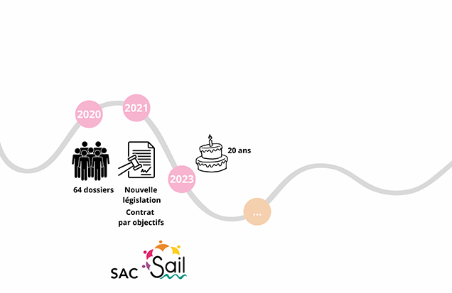 La ligne du temps du SAIL de 2010 à 2016