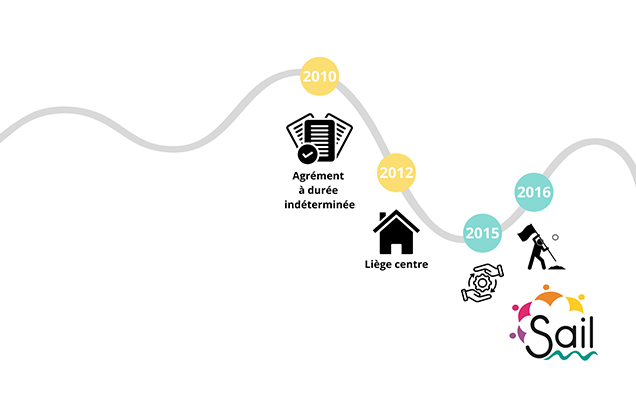 La ligne du temps du SAIL de 2017 à 2025